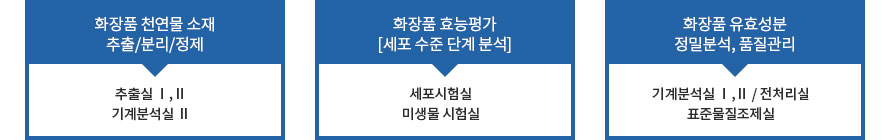 화장품 소재연구·품질관리 프로세스